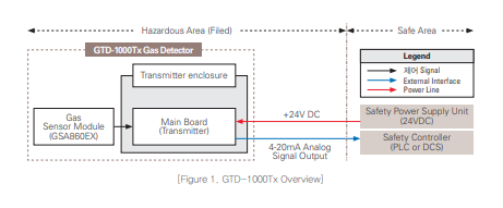 Thiết bị phát hiện khí độc GTD-1000 Tx Gastron | Đại lý phân phối Gastron tại Việt Nam Thiết bị phát hiện khí độc GTD-1000 Tx Gastron | Đại lý phân phối Gastron tại Việt Nam