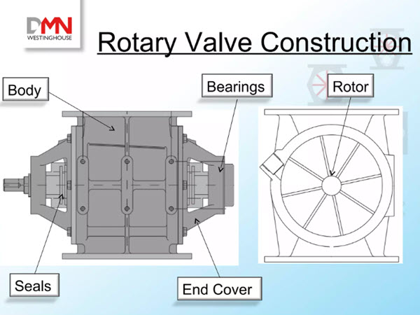 VAN XOAY | ROTARY VALVE | VAN CÁNH KHẾ VAN XOAY | ROTARY VALVE | VAN CÁNH KHẾ