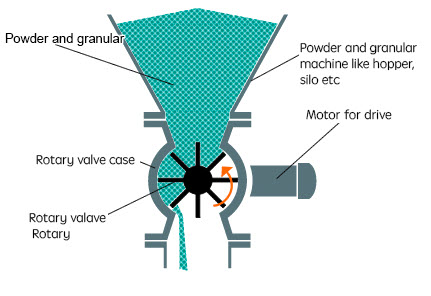 VAN XOAY | ROTARY VALVE | VAN CÁNH KHẾ VAN XOAY | ROTARY VALVE | VAN CÁNH KHẾ