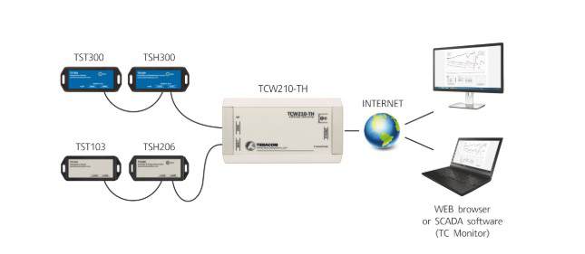 Temperature and humidity data logger TCW210-TH Teracom systems Temperature and humidity data logger TCW210-TH Teracom systems