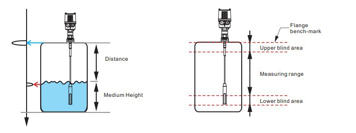 Thiết bị đo mức Finetek JTR302 Thiết bị đo mức Finetek JTR302
