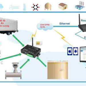 Giám sát từ xa, thu thập dữ liệu và điều khiển thiết bị qua Ethernet/GPRS
