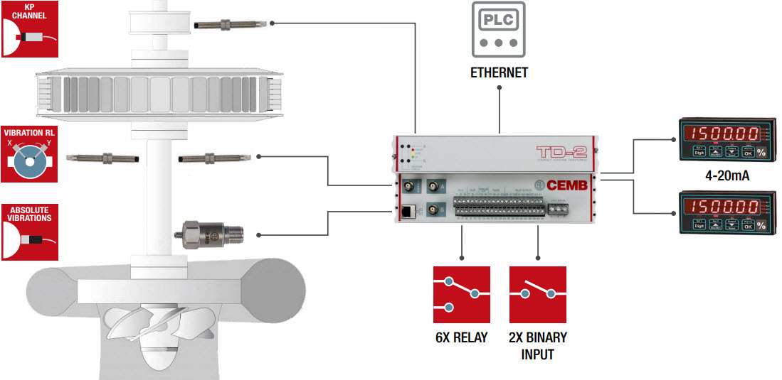 Thiết bị giám sát và bảo vệ hệ thống TD-2 CEMB Thiết bị giám sát và bảo vệ hệ thống TD-2 CEMB