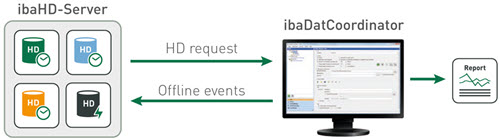 ibaHD-Server | IBA AG VIETNAM ibaHD-Server | IBA AG VIETNAM