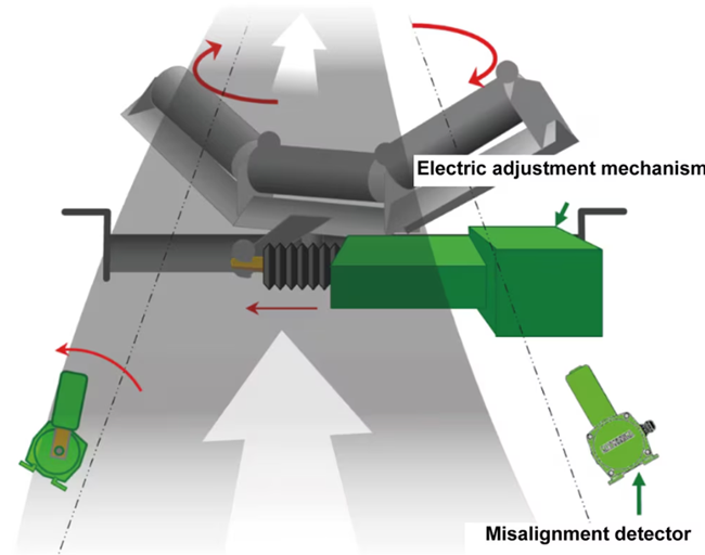 Thiết bị phát hiện và tự động điều chỉnh lệch băng Thiết bị phát hiện và tự động điều chỉnh lệch băng