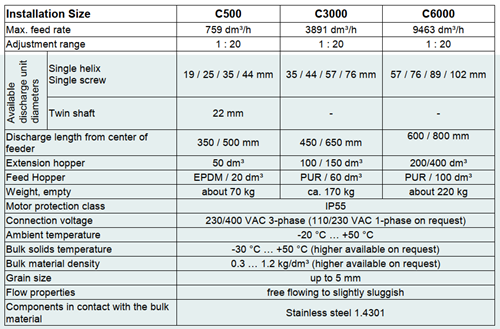 ProFlex C500 / C3000 / C6000 | Hệ thống cấp liệu định lượng cho bột và hạt ProFlex C500 / C3000 / C6000 | Hệ thống cấp liệu định lượng cho bột và hạt